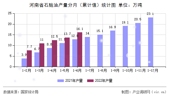 河南省石腦油產(chǎn)量分月（累計值）統(tǒng)計圖