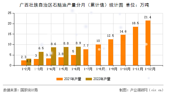 廣西壯族自治區(qū)石腦油產(chǎn)量分月（累計(jì)值）統(tǒng)計(jì)圖