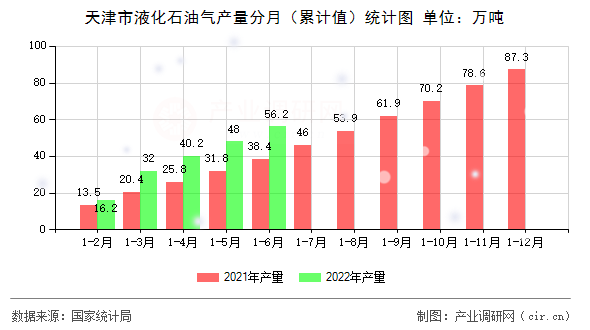 天津市液化石油氣產(chǎn)量分月（累計(jì)值）統(tǒng)計(jì)圖
