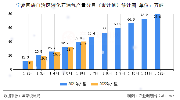 寧夏回族自治區(qū)液化石油氣產量分月（累計值）統計圖
