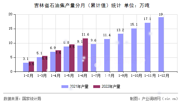 吉林省石油焦產量分月（累計值）統(tǒng)計