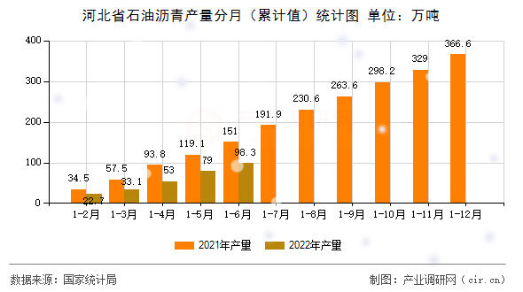 河北省石油瀝青產量分月（累計值）統(tǒng)計圖