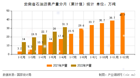云南省石油瀝青產(chǎn)量分月（累計(jì)值）統(tǒng)計(jì)