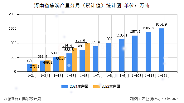 河南省焦炭產量分月(累計值)統(tǒng)計圖 河南省焦炭產量分月(累計值)統(tǒng)計圖