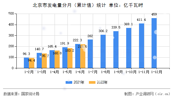 北京市發(fā)電量分月（累計(jì)值）統(tǒng)計(jì)