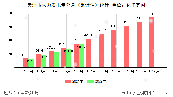 天津市火力發(fā)電量分月（累計值）統(tǒng)計