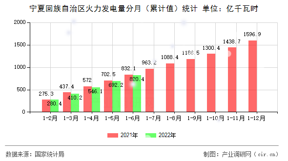 寧夏回族自治區(qū)火力發(fā)電量分月（累計(jì)值）統(tǒng)計(jì)