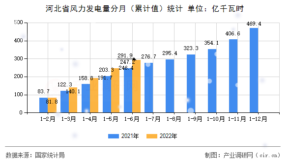 河北省風力發(fā)電量分月（累計值）統(tǒng)計