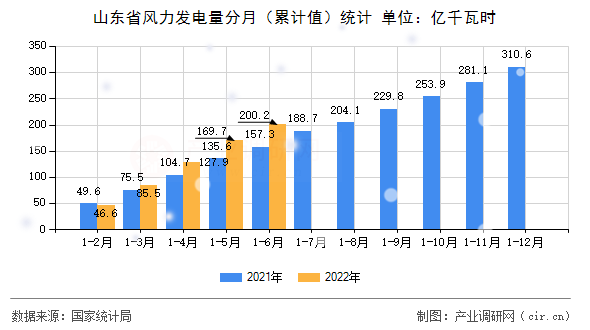 山東省風(fēng)力發(fā)電量分月（累計(jì)值）統(tǒng)計(jì)