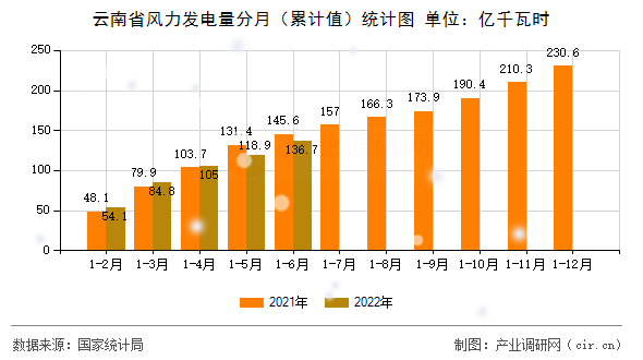 云南省風力發(fā)電量分月（累計值）統(tǒng)計圖