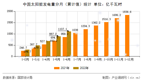 中國太陽能發(fā)電量分月(累計值)統(tǒng)計 中國太陽能發(fā)電量分月(累計值)統(tǒng)計