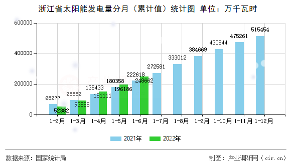 浙江省太陽能發(fā)電量分月(累計(jì)值)統(tǒng)計(jì)圖 浙江省太陽能發(fā)電量分月(累計(jì)值)統(tǒng)計(jì)圖