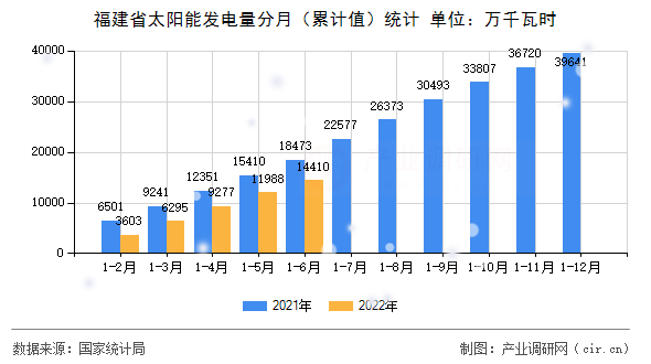 福建省太陽能發(fā)電量分月(累計(jì)值)統(tǒng)計(jì) 福建省太陽能發(fā)電量分月(累計(jì)值)統(tǒng)計(jì)