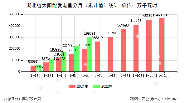 湖北省太陽(yáng)能發(fā)電量分月（累計(jì)值）統(tǒng)計(jì)