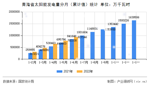 青海省太陽(yáng)能發(fā)電量分月（累計(jì)值）統(tǒng)計(jì)
