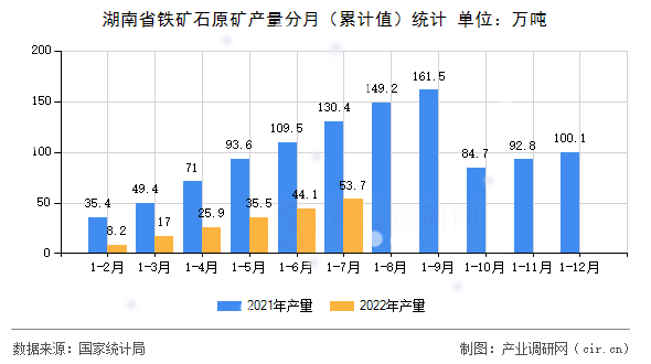 湖南省鐵礦石原礦產(chǎn)量分月(累計(jì)值)統(tǒng)計(jì) 湖南省鐵礦石原礦產(chǎn)量分月(累計(jì)值)統(tǒng)計(jì)