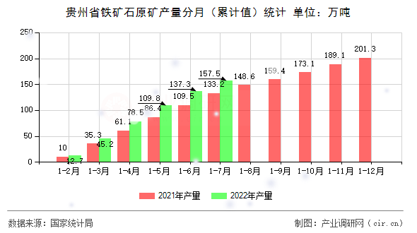 貴州省鐵礦石原礦產(chǎn)量分月（累計(jì)值）統(tǒng)計(jì)