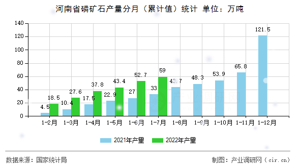 河南省磷礦石產(chǎn)量分月(累計(jì)值)統(tǒng)計(jì) 河南省磷礦石產(chǎn)量分月(累計(jì)值)統(tǒng)計(jì)