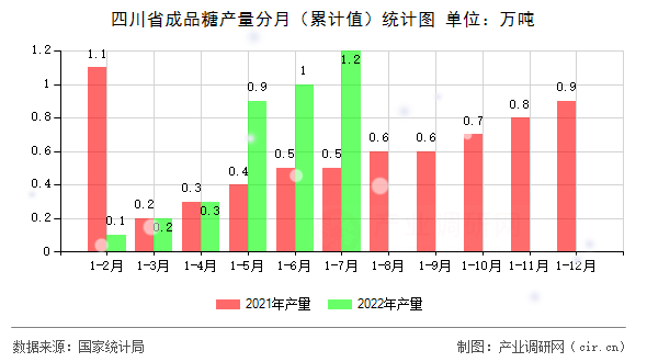 四川省成品糖產(chǎn)量分月（累計(jì)值）統(tǒng)計(jì)圖
