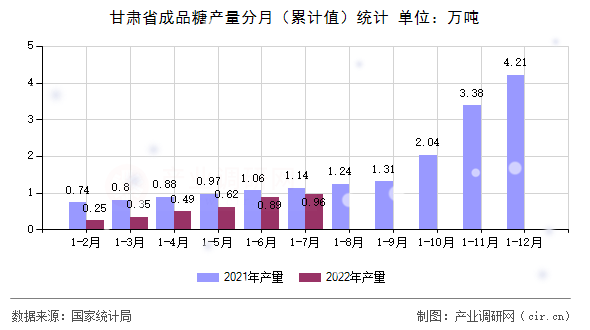 甘肅省成品糖產(chǎn)量分月（累計(jì)值）統(tǒng)計(jì)