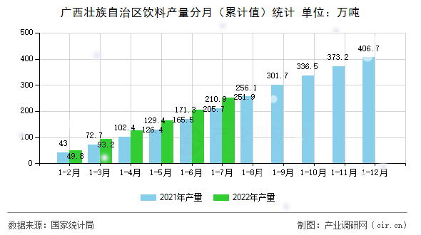 廣西壯族自治區(qū)飲料產量分月（累計值）統(tǒng)計