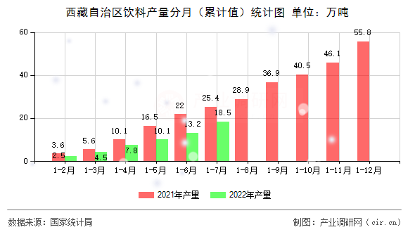 西藏自治區(qū)飲料產(chǎn)量分月（累計值）統(tǒng)計圖