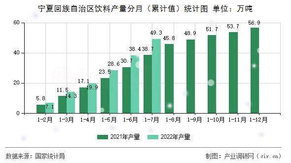 寧夏回族自治區(qū)飲料產(chǎn)量分月（累計值）統(tǒng)計圖