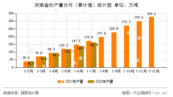 河南省紗產(chǎn)量分月（累計值）統(tǒng)計圖