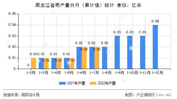 黑龍江省布產(chǎn)量分月(累計(jì)值)統(tǒng)計(jì) 黑龍江省布產(chǎn)量分月(累計(jì)值)統(tǒng)計(jì)