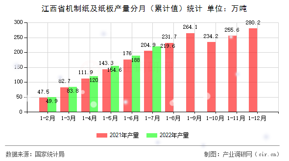 江西省機(jī)制紙及紙板產(chǎn)量分月（累計(jì)值）統(tǒng)計(jì)