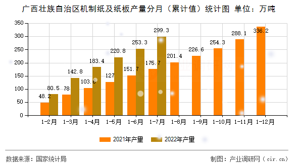廣西壯族自治區(qū)機(jī)制紙及紙板產(chǎn)量分月(累計(jì)值)統(tǒng)計(jì)圖 廣西壯族自治區(qū)機(jī)制紙及紙板產(chǎn)量分月(累計(jì)值)統(tǒng)計(jì)圖