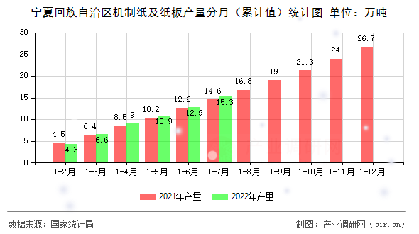 寧夏回族自治區(qū)機制紙及紙板產量分月（累計值）統(tǒng)計圖