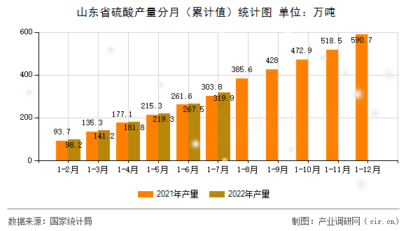 山東省硫酸產(chǎn)量分月（累計值）統(tǒng)計圖
