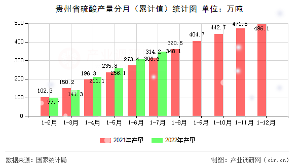 貴州省硫酸產(chǎn)量分月(累計(jì)值)統(tǒng)計(jì)圖 貴州省硫酸產(chǎn)量分月(累計(jì)值)統(tǒng)計(jì)圖