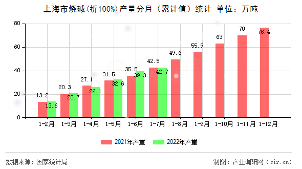 上海市燒堿(折100%)產(chǎn)量分月(累計值)統(tǒng)計 上海市燒堿(折100%)產(chǎn)量分月(累計值)統(tǒng)計