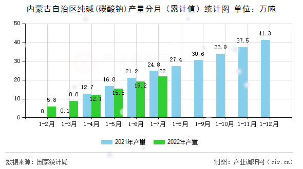 內(nèi)蒙古自治區(qū)純堿(碳酸鈉)產(chǎn)量分月(累計(jì)值)統(tǒng)計(jì)圖 內(nèi)蒙古自治區(qū)純堿(碳酸鈉)產(chǎn)量分月(累計(jì)值)統(tǒng)計(jì)圖