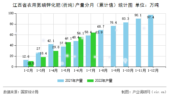 江西省農(nóng)用氮磷鉀化肥(折純)產(chǎn)量分月（累計(jì)值）統(tǒng)計(jì)圖