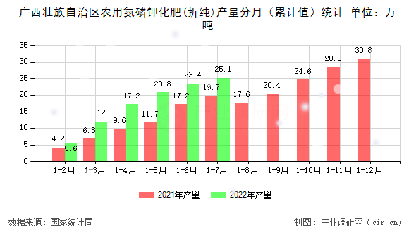 廣西壯族自治區(qū)農(nóng)用氮磷鉀化肥(折純)產(chǎn)量分月(累計值)統(tǒng)計 廣西壯族自治區(qū)農(nóng)用氮磷鉀化肥(折純)產(chǎn)量分月(累計值)統(tǒng)計