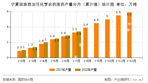 寧夏回族自治區(qū)化學(xué)農(nóng)藥原藥產(chǎn)量分月（累計值）統(tǒng)計圖