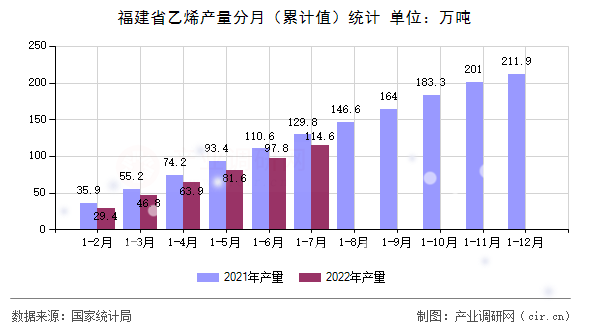 福建省乙烯產(chǎn)量分月（累計值）統(tǒng)計