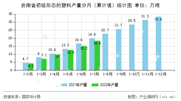 云南省初級(jí)形態(tài)的塑料產(chǎn)量分月(累計(jì)值)統(tǒng)計(jì)圖 云南省初級(jí)形態(tài)的塑料產(chǎn)量分月(累計(jì)值)統(tǒng)計(jì)圖