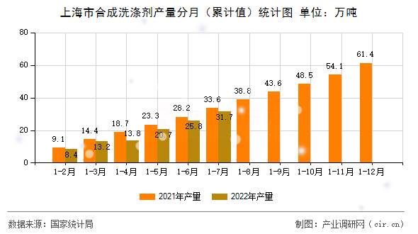 上海市合成洗滌劑產(chǎn)量分月(累計值)統(tǒng)計圖 上海市合成洗滌劑產(chǎn)量分月(累計值)統(tǒng)計圖