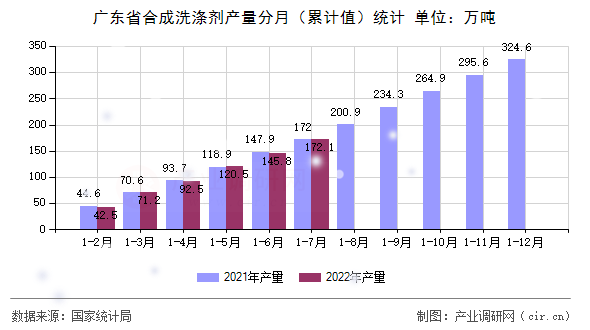 廣東省合成洗滌劑產(chǎn)量分月(累計(jì)值)統(tǒng)計(jì) 廣東省合成洗滌劑產(chǎn)量分月(累計(jì)值)統(tǒng)計(jì)