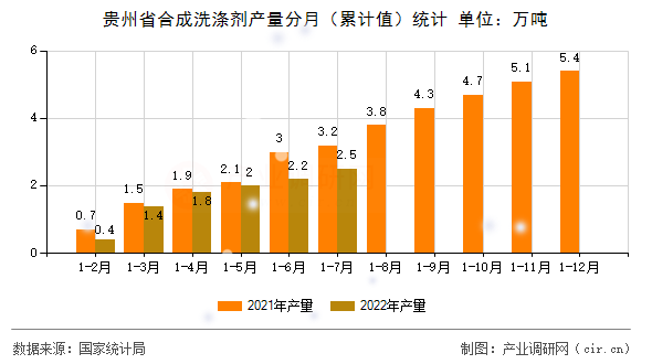 貴州省合成洗滌劑產(chǎn)量分月(累計值)統(tǒng)計 貴州省合成洗滌劑產(chǎn)量分月(累計值)統(tǒng)計