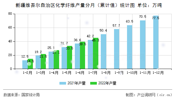 新疆維吾爾自治區(qū)化學纖維產量分月(累計值)統(tǒng)計圖 新疆維吾爾自治區(qū)化學纖維產量分月(累計值)統(tǒng)計圖
