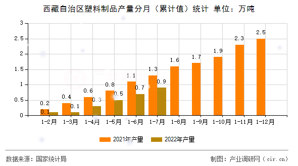西藏自治區(qū)塑料制品產(chǎn)量分月（累計(jì)值）統(tǒng)計(jì)