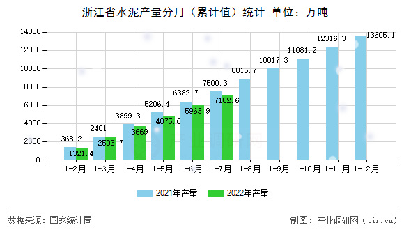 浙江省水泥產量分月(累計值)統(tǒng)計 浙江省水泥產量分月(累計值)統(tǒng)計