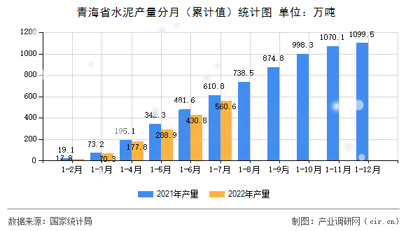 青海省水泥產量分月(累計值)統(tǒng)計圖 青海省水泥產量分月(累計值)統(tǒng)計圖