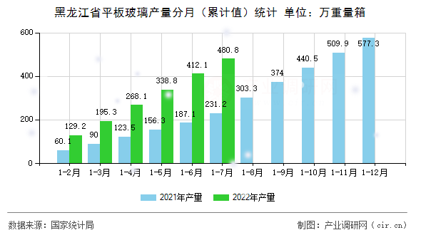 黑龍江省平板玻璃產(chǎn)量分月（累計(jì)值）統(tǒng)計(jì)
