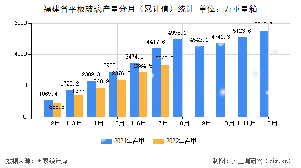 福建省平板玻璃產(chǎn)量分月(累計(jì)值)統(tǒng)計(jì) 福建省平板玻璃產(chǎn)量分月(累計(jì)值)統(tǒng)計(jì)